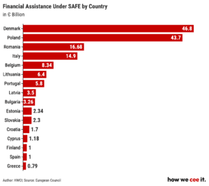 Nuclear weapons talk to fresh arms deals: how Poland’s defence surge is reshaping Europe’s frontline